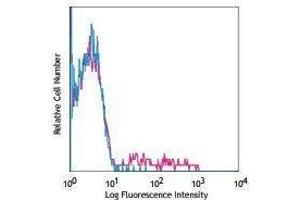 Flow Cytometry (FACS) image for anti-Natural Cytotoxicity Triggering Receptor 1 (NCR1) antibody (Biotin) (ABIN2661053) (NCR1 antibody  (Biotin))