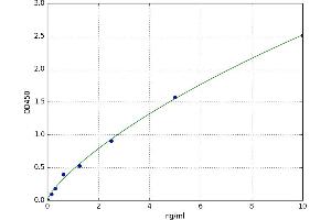 A typical standard curve (DLK1 ELISA Kit)