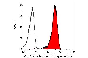 Flow Cytometry (FACS) image for anti-MutS Homolog 6 (E. Coli) (MSH6) (AA 1310-1360) antibody (ABIN7453979) (Recombinant MSH6 antibody  (AA 1310-1360))