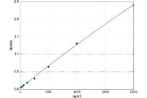 A typical standard curve