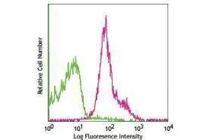 Flow Cytometry (FACS) image for anti-CD274 (PD-L1) antibody (Biotin) (ABIN2661024) (PD-L1 antibody  (Biotin))