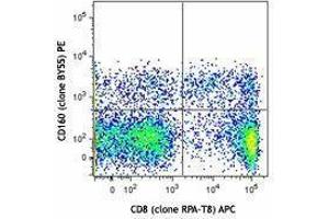 Flow Cytometry (FACS) image for anti-CD160 (CD160) antibody (PE) (ABIN2662471) (CD160 antibody  (PE))