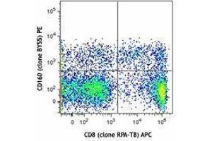Flow Cytometry (FACS) image for anti-CD160 (CD160) antibody (PE) (ABIN2662470) (CD160 antibody  (PE))