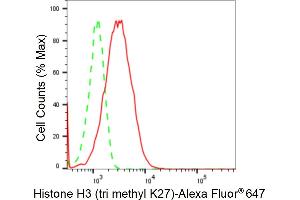 Flow cytometric analysis of Histone H3 (tri methyl K27) expression in HepG2 cells using Histone H3 (tri methyl K27) antibody (ABIN7798967), 1:2,000).