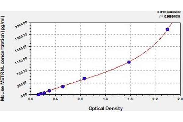 METRNL ELISA Kit