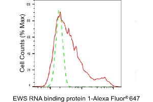 Flow cytometric analysis of EWS RNA binding protein 1 expression in HT- cells using EWS RNA binding protein 1 antibody (ABIN7798536), 1:2,000). (Recombinant EWSR1 antibody)