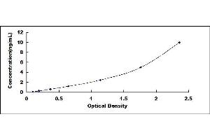 Typical standard curve (PMP2 ELISA Kit)