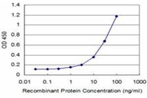 Detection limit for recombinant GST tagged MEOX2 is approximately 1ng/ml as a capture antibody.