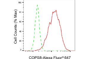 Flow cytometric analysis of COPS8 expression in HepG2 cells using COPS8 antibody (ABIN7798152), 1:2,000).