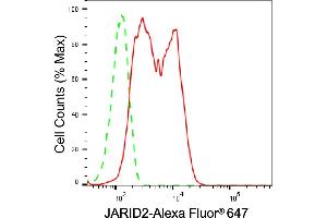 Flow cytometric analysis of JARID2 expression in HepG2 cells using JARID2 antibody (ABIN7799141), 1:2,000).