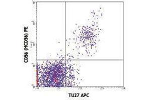 Flow Cytometry (FACS) image for anti-Interleukin 2 Receptor, beta (IL2RB) antibody (APC) (ABIN2658883) (IL2 Receptor beta antibody  (APC))