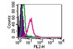 Image no. 1 for anti-Toll-Like Receptor 4 (TLR4) antibody (PE) (ABIN959964) (TLR4 antibody  (PE))