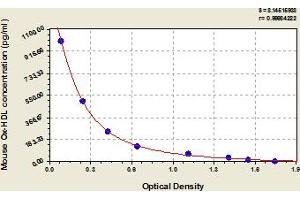 Typical Standard Curve (Oxidized HDL ELISA Kit)