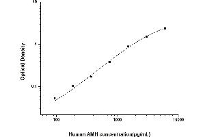 Typical standard curve (AMH ELISA Kit)