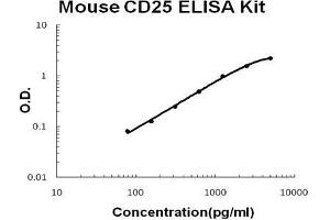 Mouse CD25/IL-2sR alpha PicoKine ELISA Kit standard curve (CD25 ELISA Kit)