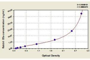 Typical standard curve (C5A ELISA Kit)