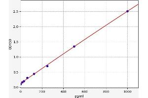 Typical standard curve (HRH1 ELISA Kit)