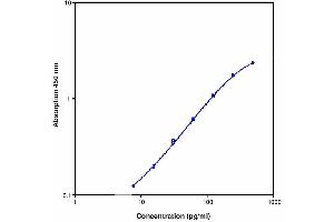 ELISA image for sCD-40 ELISA Kit (ABIN955775) (sCD-40 ELISA Kit)