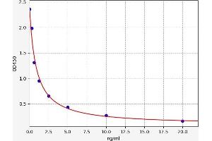Typical standard curve (Mup20 ELISA Kit)