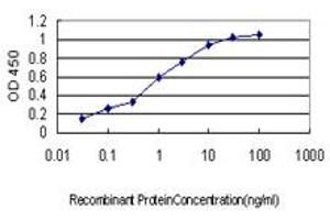 Detection limit for recombinant GST tagged F3 is approximately 0. (Tissue factor antibody  (AA 45-154))