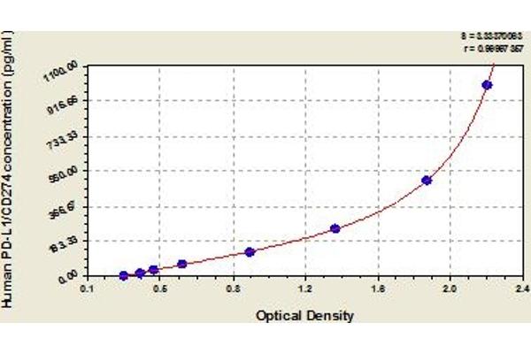 PD-L1 ELISA Kit