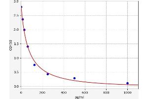 Typical standard curve (8isoPGF2a ELISA Kit)