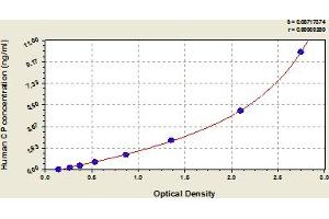 Typical Standard Curve (Ceruloplasmin ELISA Kit)