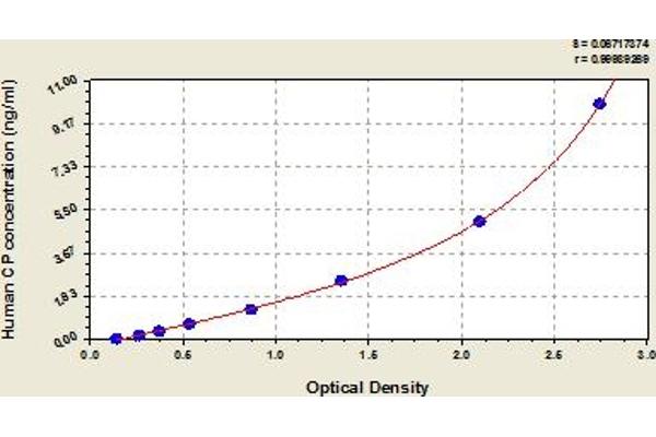 Ceruloplasmin ELISA Kit