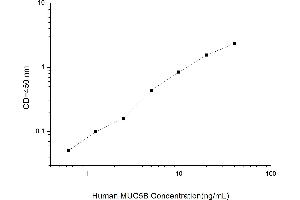 Typical standard curve