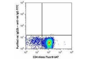 Flow Cytometry (FACS) image for anti-Chemokine (C-X-C Motif) Receptor 4 (CXCR4) antibody (ABIN2664316) (CXCR4 antibody)