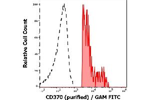 Separation of human CD370 positive CD16 positive dendritic cells (red-filled) from neutrophil granulocytes (black-dashed) in flow cytometry analysis (surface staining) of human peripheral whole blood stained using anti-human CD370 (8F9) purified antibody (concentration in sample 1,67 μg/mL) GAM FITC. (CLEC9A antibody)