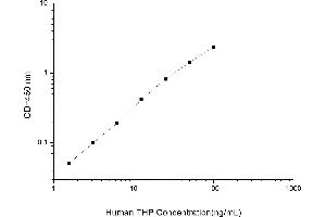 Typical standard curve (Uromodulin ELISA Kit)