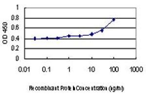 ELISA image for anti-Tissue Factor Pathway Inhibitor 2 (TFPI2) (AA 1-236) antibody (ABIN599020) (TFPI2 antibody  (AA 1-236))