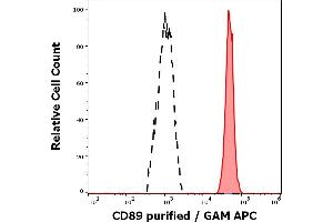 Separation of human neutrophil granulocytes (red-filled) from CD89 negative lymphocytes (black-dashed) in flow cytometry analysis (surface staining) of human peripheral whole blood stained using anti-human CD89 (A59) purified antibody (concentration in sample 3 μg/mL) GAM APC. (FCAR antibody)