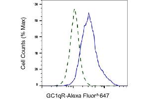Validation of GC1qR knockdown using flow cytometry. (Recombinant C1QBP antibody)