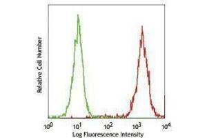 Flow Cytometry (FACS) image for anti-Fucosyltransferase 4 (Alpha (1,3) Fucosyltransferase, Myeloid-Specific) (FUT4) antibody (PerCP-Cy5.5) (ABIN2660279) (CD15 antibody  (PerCP-Cy5.5))