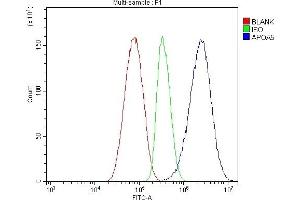 Flow Cytometry analysis of HepG2 cells using anti-Apolipoprotein A V/APOA5 antibody (ABIN7602720). (APOA5 antibody  (AA 99-217))
