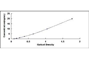 Typical standard curve (FSIP1 ELISA Kit)