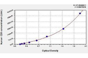 Typical standard curve