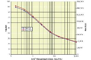 Image no. 1 for Arginine Vasopressin (AVP) CLIA Kit (ABIN2862594) (Vasopressin CLIA Kit)