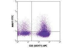 Flow Cytometry (FACS) image for anti-Tumor Necrosis Factor alpha (TNF alpha) antibody (FITC) (ABIN2662036) (TNF alpha antibody  (FITC))