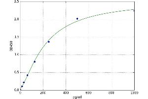 A typical standard curve (PRO-ANP ELISA Kit)