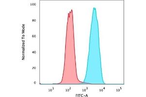 Flow Cytometric Analysis of PFA-fixed MCF-7 cells using EpCAM Mouse Monoclonal Antibody (PAN-EpCAM) followed by goat anti-mouse IgG-CF488 (blue), isotype control (red). (EpCAM antibody)