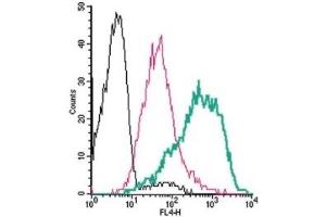 Flow Cytometry (FACS) image for anti-Coagulation Factor II (Thrombin) Receptor-Like 3 (F2RL3) (AA 136-150), (C149S), (Extracellular) antibody (APC) (ABIN7043079)