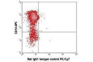 Flow Cytometry (FACS) image for anti-Interleukin 10 (IL10) antibody (PE-Cy7) (ABIN2659587) (IL-10 antibody  (PE-Cy7))