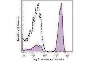 Flow Cytometry (FACS) image for anti-CD3 (CD3) antibody (Alexa Fluor 700) (ABIN2657258) (CD3 antibody  (Alexa Fluor 700))