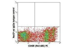 Flow Cytometry (FACS) image for anti-Mast/stem Cell Growth Factor Receptor (KIT) antibody (PerCP) (ABIN2659828) (KIT antibody  (PerCP))