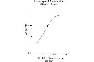 ELISA image for alpha 1 Microglobulin/bikunin precursor (AMBP) ELISA Kit (ABIN612731) (AMBP ELISA Kit)