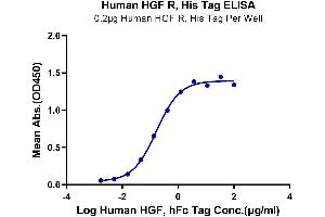 ELISA image for Met Proto-Oncogene (MET) (AA 25-932) protein (His-Avi Tag) (ABIN7275248)