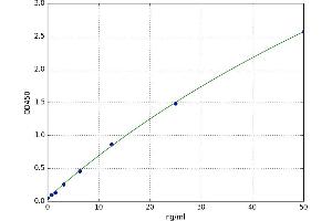 A typical standard curve (Complement C5b ELISA Kit)